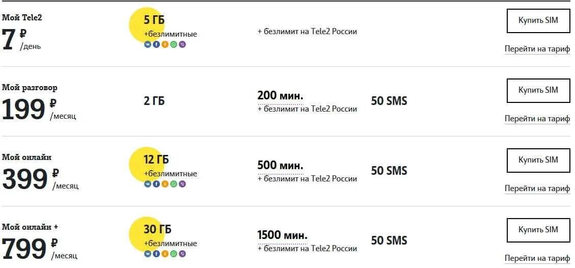 Тариф теле2 за 350 рублей в месяц. Тарифы теле2 Архангельск. Тарифы теле2 в Архангельске и Архангельской области сегодня. Кот безлимитного мегабайта для tele2. Теле 2 тарифы интернет для телефона