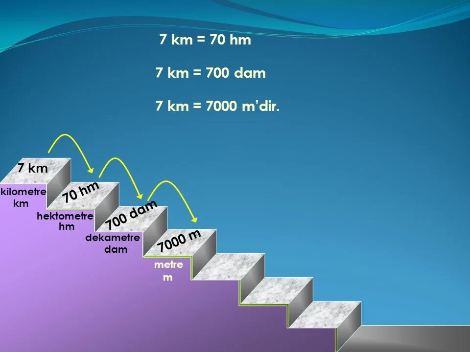 M km km m m. M2 cm. Km m. Cm m. 1km in cm.