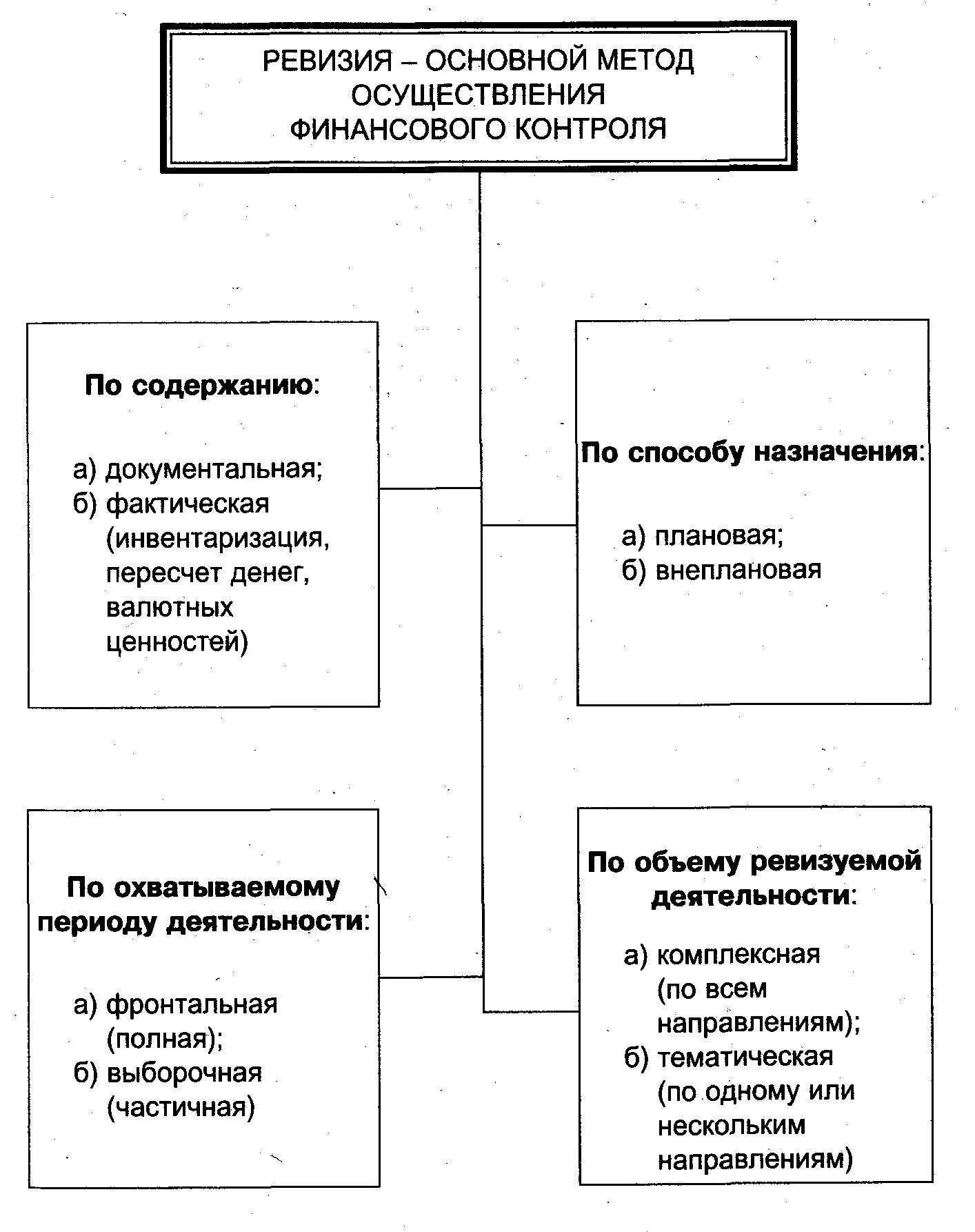 Понятия контроль и ревизия. Ревизия метод финансового контроля. виды ревизий в финансовом контроле. схема виды контроля ревизии. виды ревизий в финансовом праве.
