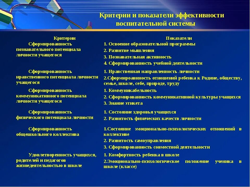 Воспитательные результаты класса. Критерии оценки эффективности воспитательного процесса. Критерии эффективности воспитательной системы школы. Показатели эффективности воспитательной работы. Критерии оценки результатов воспитания.