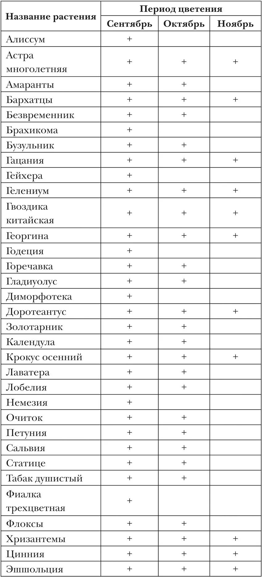 Таблица цветения растений. Таблица цветения многолетников по месяцам. таблица сроков цветения многолетников. цветение многолетних цветов по месяцам таблица. таблица цветения растений по месяцам.