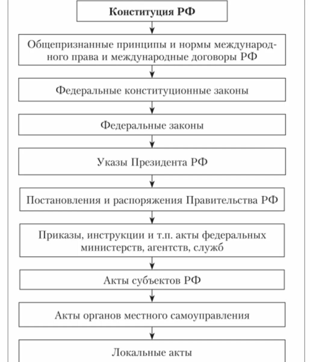 Иерархия источников конституционного. Иерархия НПА В РФ схема. Иерархия нормативно-правовых актов в РФ схема.