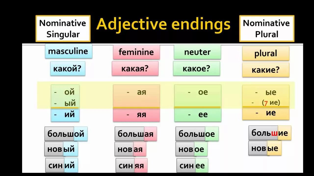 End перевод с английского. Russian adjectives. Adjectives in Russian. Adjectives in Russian language. Russian adjectives Cases.