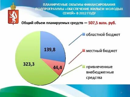 Программа обеспечения молодых семей