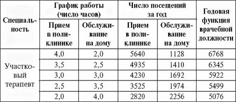 Нормативы приема врача