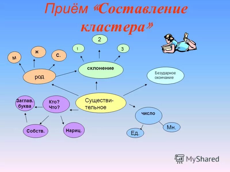 Кластер чисел. Кластер на уроках русского языка. Прием кластер на уроках русского языка. Кластер на уроках русского языка в начальной школе. Кластер на уроке литературы.