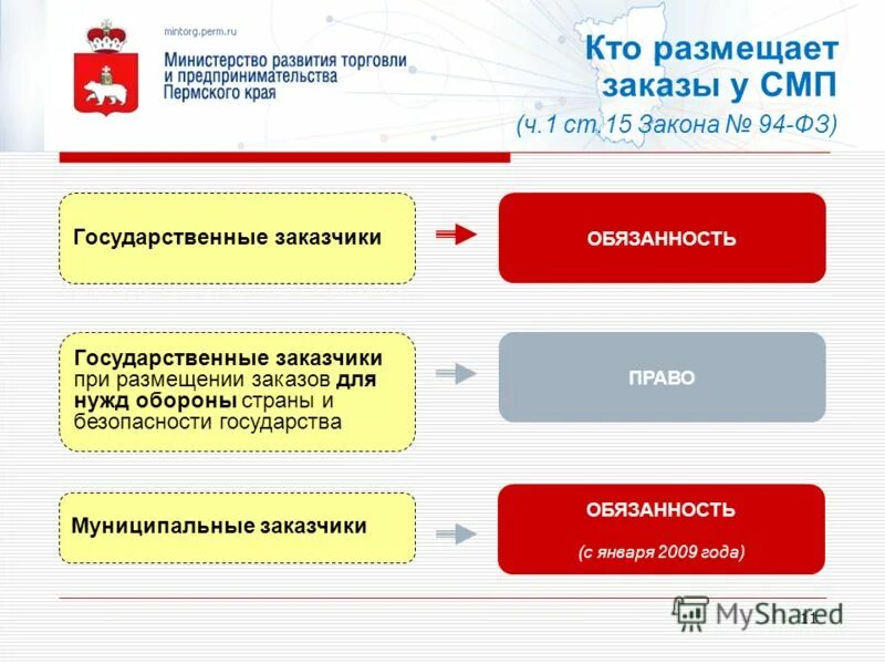 Размещение у субъектов малого предпринимательства. Размещение у субъектов малого предпринимательства