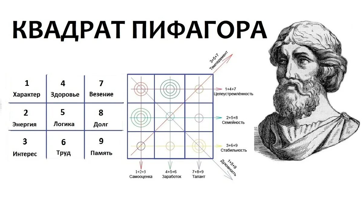 Матрица Пифагора таблица. Числа и цифры в квадрате Пифагора. Психоматрица таблица Пифагора нумерология. Тагес Пифагора. Число пифагора по дате