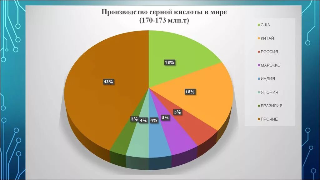 Производства кислот в россии. Объемы производства серной кислоты в мире. Потребление серной кислоты в мире. Основные потребители серной кислоты. Производство серной кислоты в мире.