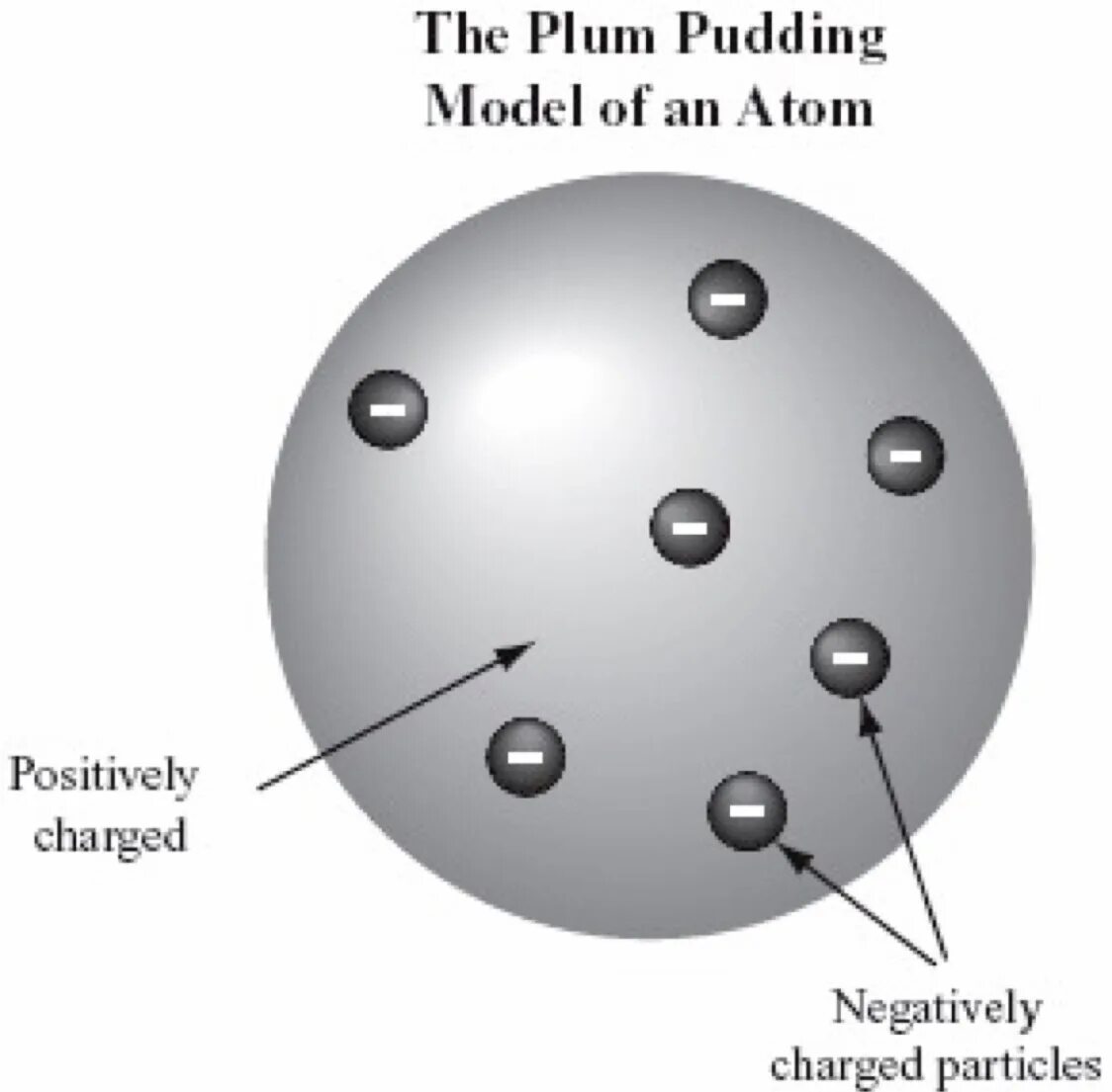 Plum Pudding model of the Atom. Модель Томсона сливовый пудинг. Модель атома Томсона. Сливовый пудинг модель атома. Модель атома томсона пудинг с изюмом