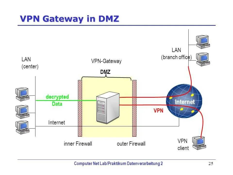 VPN схема подключения. Структура VPN сети. Принцип построения VPN сети. Схема сети DMZ. Xeovo vpn