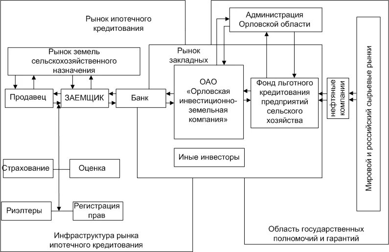 Отдел ипотечного кредитования. Организационные модели систем ипотечного кредитования. Модели ипотечного кредитования в России. Схема Российской модели ипотечного кредитования. Что такое инфраструктура рынка ипотеки.