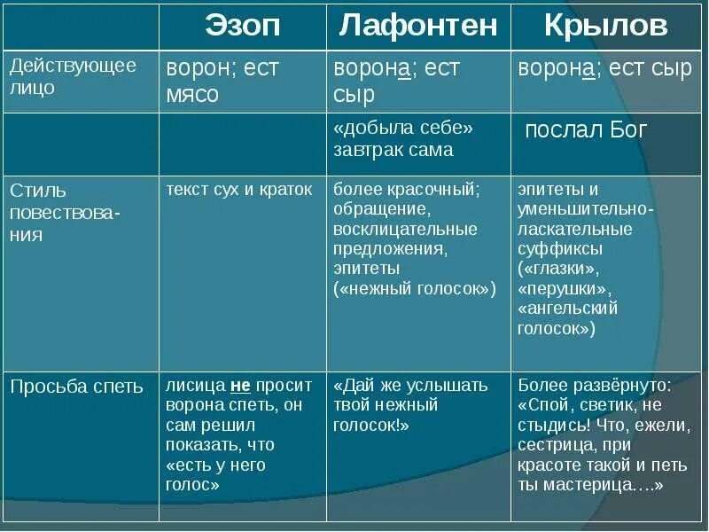 Крылов и эзоп. Сравнительный анализ басен. Сравнительный анализ басен Эзопа Лафонтена и Крылова. Басни Лафонтена и Крылова сравнение. Сравнение басни Эзопа и Крылова лисица и виноград.