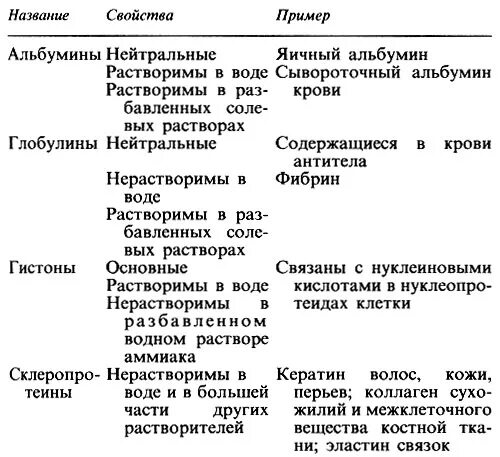 Заполните таблицу белки. Классификация белков сложные белки. классификация белков. характеристика простых и сложных белков.. . классификация белков. характеристика простых белков.. свойство белков. простые и сложные белки.