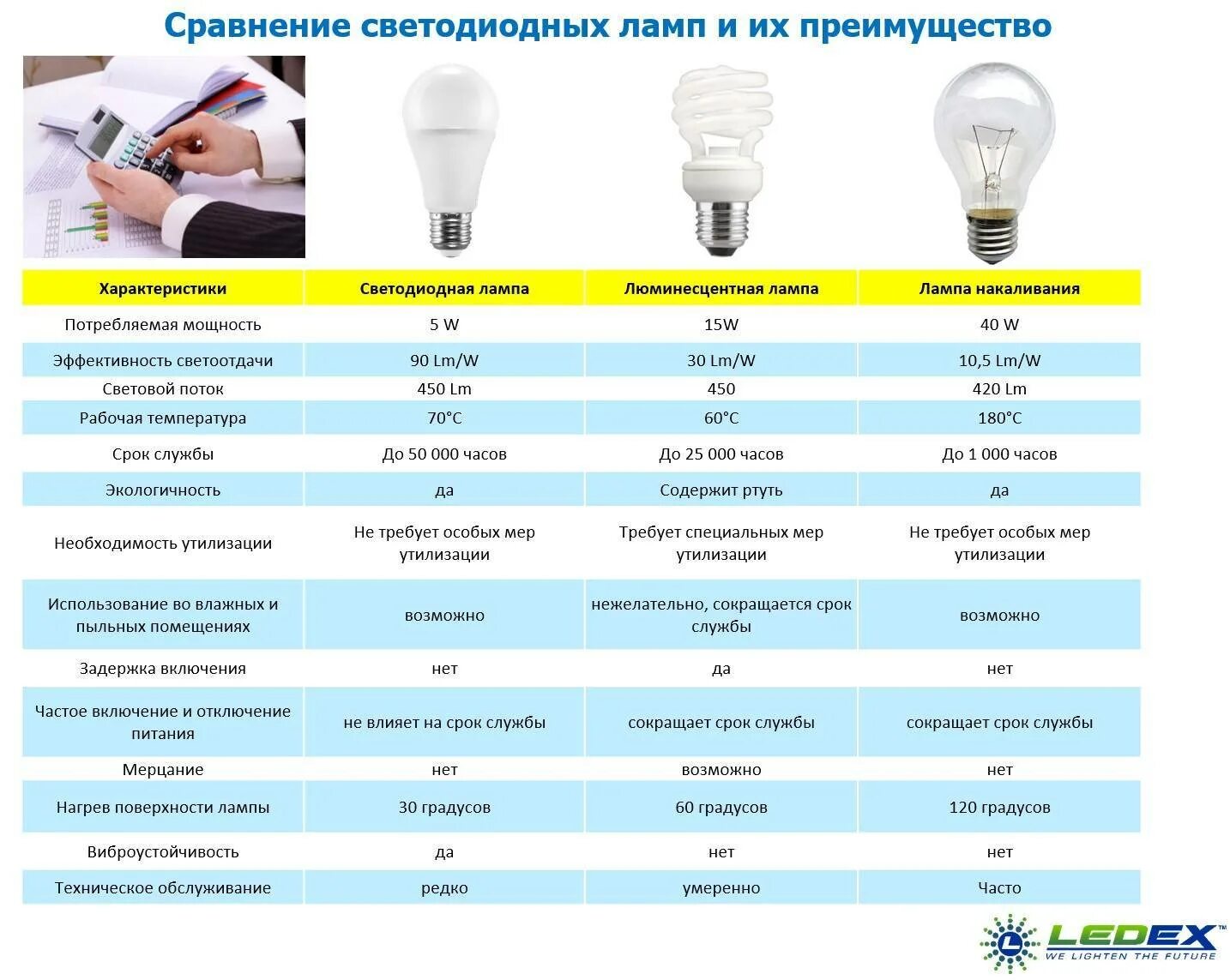 Как отличить лампы. Таблица лампа накаливания энергосберегающая и светодиодная. Сравнительная таблица мощности светодиодных ламп и ламп накаливания. Таблица лампочек светодиодных энергосберегающих и ламп накаливания. Ватт лампочка люминесцентная таблица.