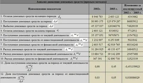 Анализ движения денежных средств