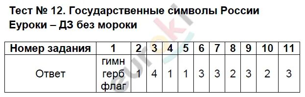 Тест по обществознанию 7 класс государственные символы