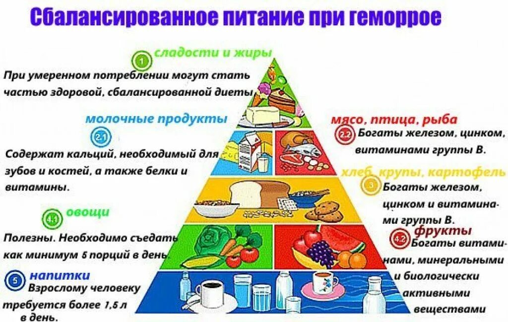 Меню при геморрое на неделю. Диета при геморрое. Продукты питания при геморрое. Диетотерапия при геморрое. Рацион питания при геморрое.