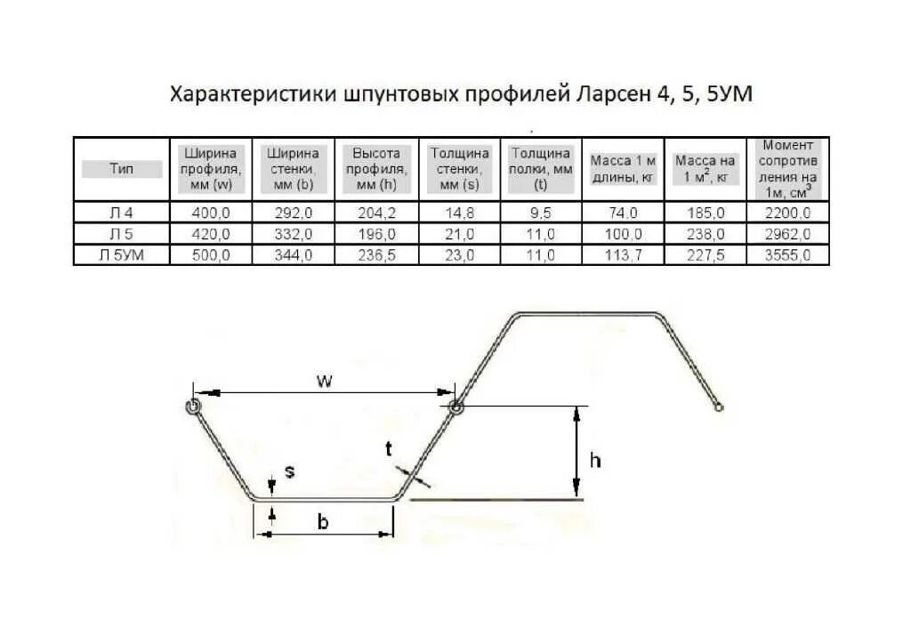 Ларсен л5 ум. Шпунт ларсена 5 ум размеры. ширина ларсен 5 ум. ширина шпунта ларсен 5. шпунт ларсена тип л5-ум.