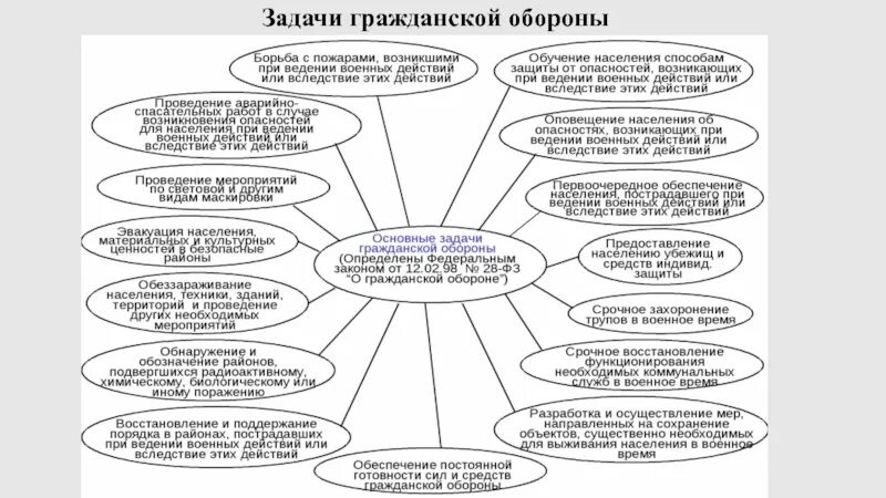 15 задач го. Задачи гражданской обороны схема. В чем заключаются основные задачи гражданской обороны. Цели и задачи гражданской обороны кратко. Задачи гражданской обороны в современных условиях.