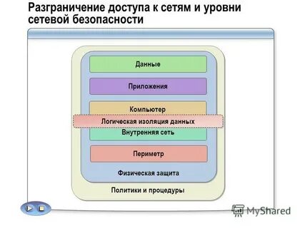 Изоляция данных