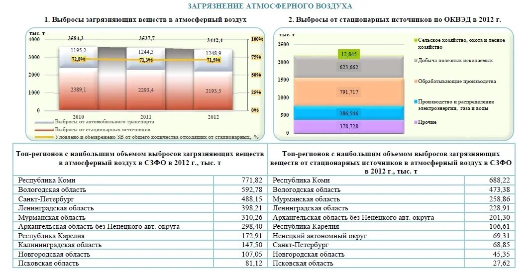 Выбросы в атмосферу загрязняющих веществ. Выбросы загрязняющих веществ в атмосферный воздух. Выбросы в атмосферу от стационарных источников. Динамика выбросов загрязняющих веществ в атмосферу.