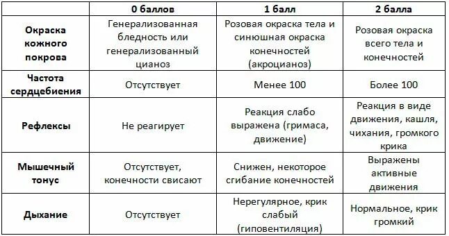 Шкала сильвермана. Шкала Апгар для новорожденных. Баллы новорожденных по шкале Апгар. Оценка состояния новорожденного ребенка по шкале Апгар. 1. Оценка состояния новорожденного по шкале Апгар..