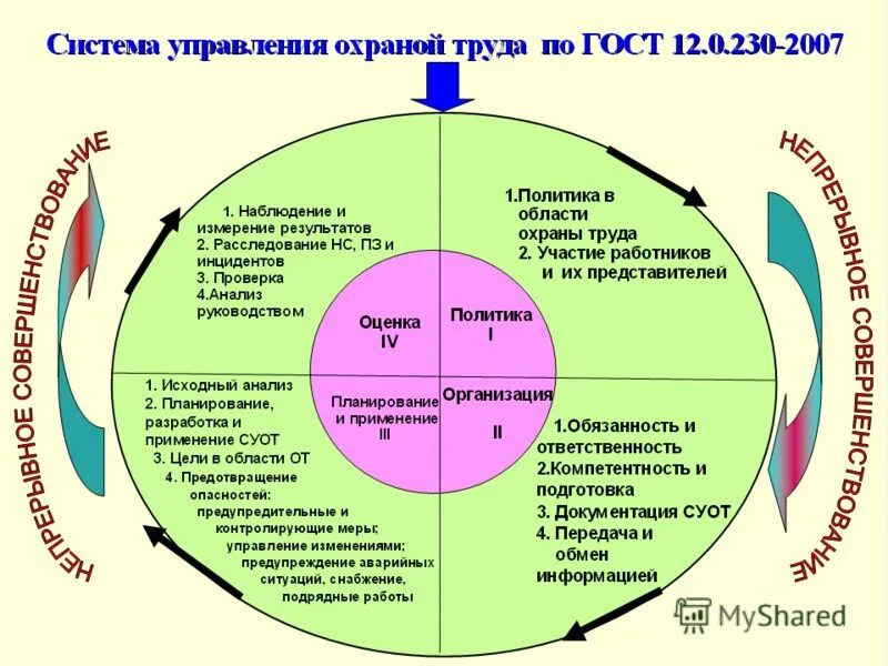 Какие элементы входят в систему охраны труда. Система управления охраной труда в организации. Схема системы управления охраной труда в организации. Система управления охраной труда основные процедуры. СУОТ это в охране труда.