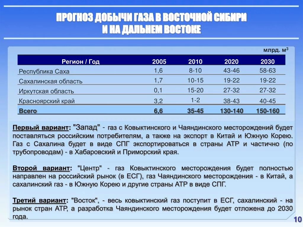 Режим добыча. Месторождения газа компонентный состав. Чаяндинское газовое месторождение состав газа. Состав Ковыктинского газа. Ковыктинское месторождение состав газа.