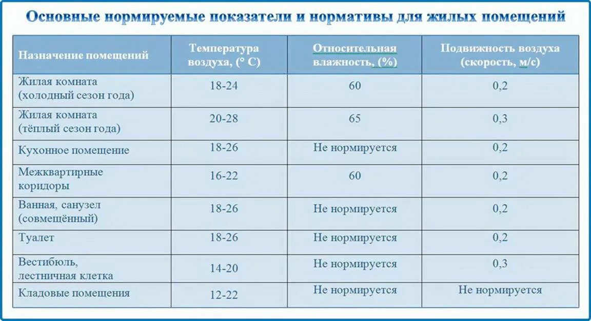 Какова комнатная температура. Показатели влажности воздуха в квартире норма. Оптимальные температуры для различных помещений. Комфортная температура в помещении. Нормы температуры воздуха в жилых помещениях.