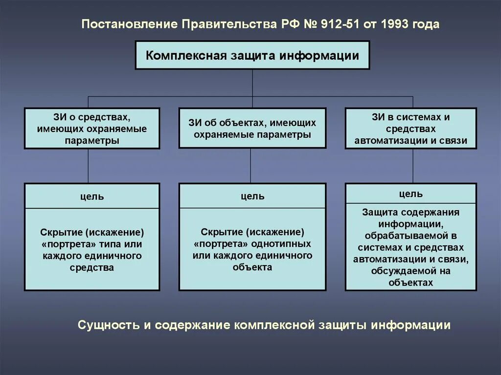 Организационная защита техническая защита. Комплексная защита объектов информатизации. Организационная защита объектов информатизации. Комплексное обеспечение защиты информации объекта информатизации. Физическая защита объектов информатизации.