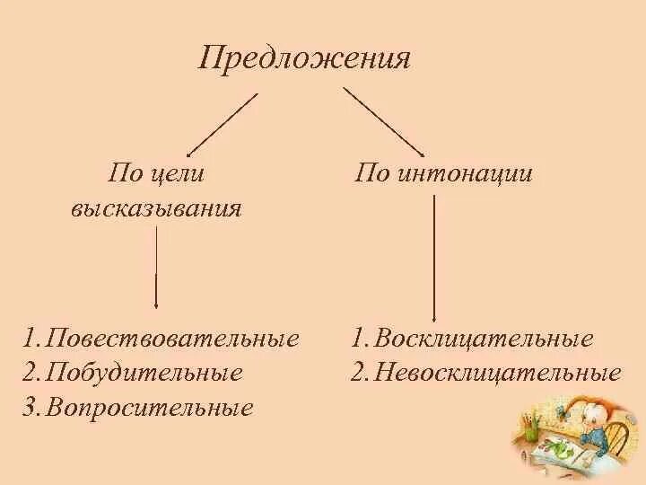 Предложения бывают повествовательные вопросительные. Предложения по цели высказывания и по интонации. Предложения помцели высказывания и интонации. Предложения по уели высказ. По цели высказывания.