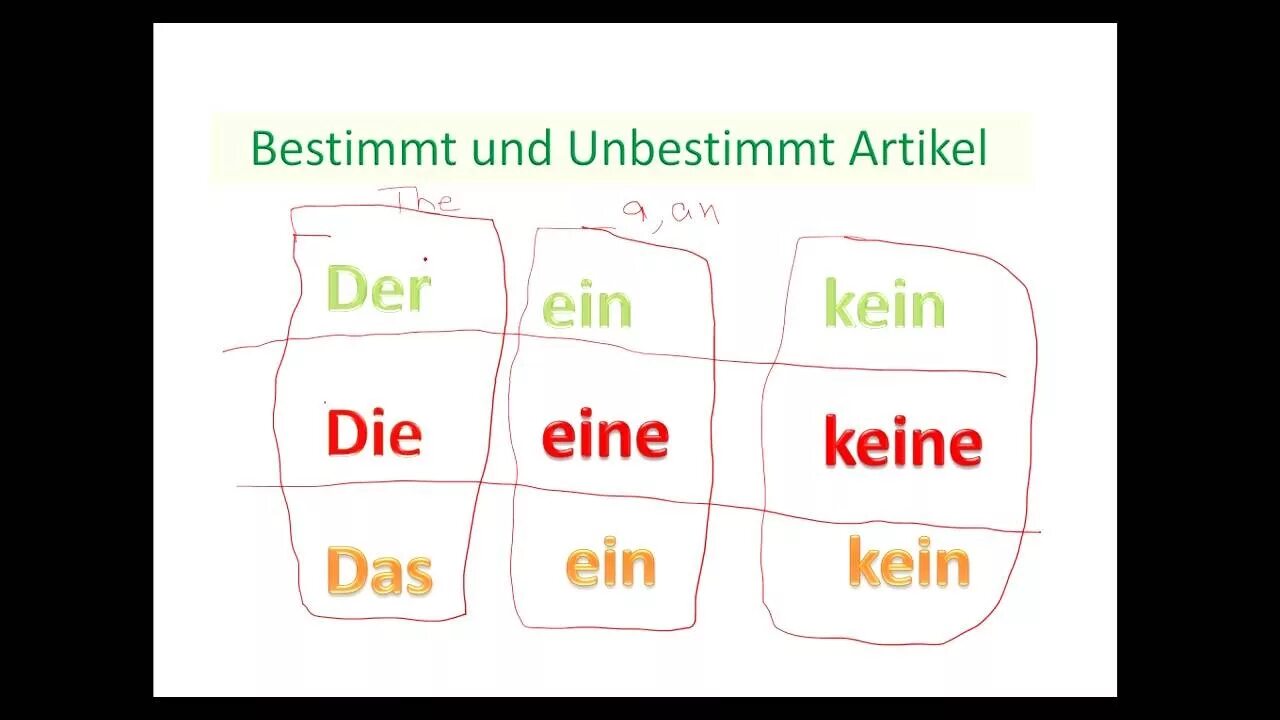 Ein в немецком языке. Unbestimmte Artikel в немецком языке. Der die das в немецком языке. Kein keine в немецком языке таблица