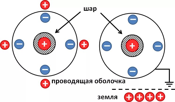 Потенциал концентрических шаров. Заряд сферы заземления.. Проводящая сфера напряженность. Распределение зарядов на проводящих сферах. Концентрические металлические заряженные сферы.