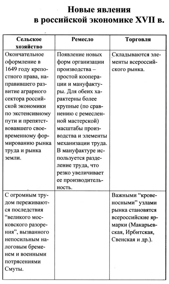 Экономическое развитие россии в 17 веке ремесло. Новые явления в экономике 17 века. Экономика 17 века в России таблица. Экономическое развитие России в 17 веке таблица. Экономическое развитие России в 17 таблица.