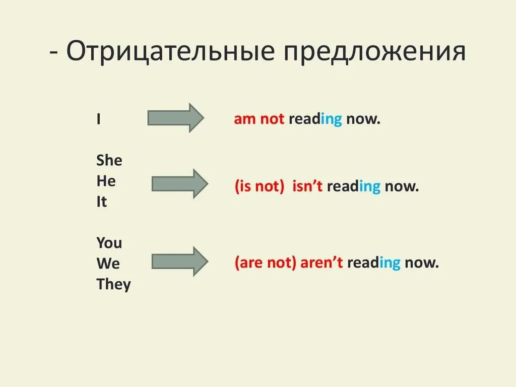 Перевести предложение в вопросительную форму. Как образуются отрицательные предложения в английском языке. Как строится отрицательное предложение в английском. Как строить отрицания в английском языке. Правила отрицательных предложений в английском языке.