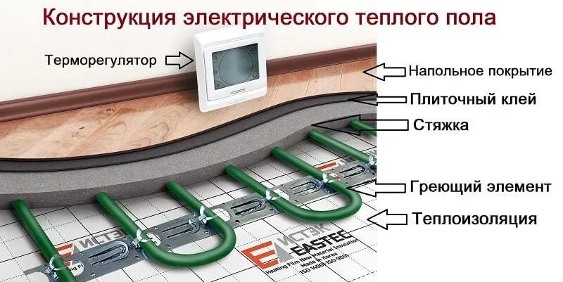 Конструкция теплого пола электрического. Подключить тёплый пол электрический. Соединение электрического теплого пола. Монтаж тёплого пола электрического.