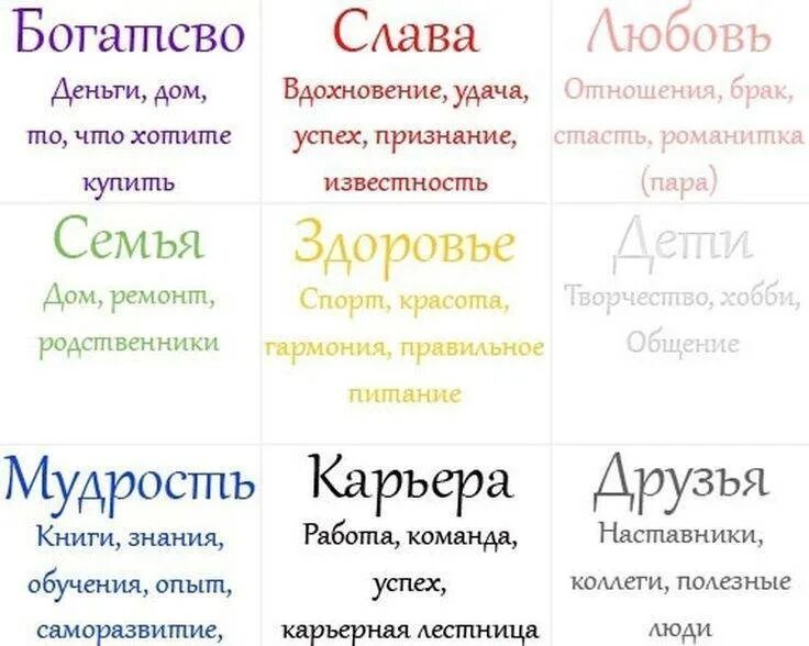 Карта желание как сделать правильно 2024. Правильное составление карты желаний. карта багуа по фен шуй карта желаний. карта желаний образец. коллаж желаний.
