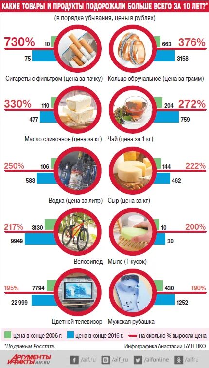 Насколько подорожают. Таблица подорожания продуктов. Какие продукты подражала. Какие продукты будут дорожать. Какие продукты подорожали больше всего.