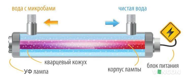 Уф-дезинфекция узв. Вода излучатель. Схема ультрафиолетовой лампы для водоподготовки. Вода излучатель. Вода излучатель.