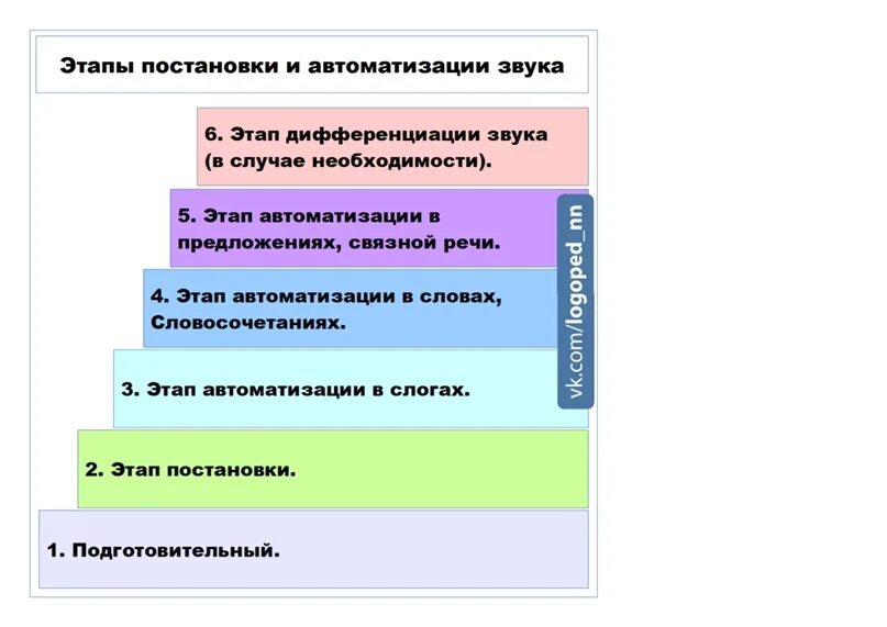 Подготовительный этап постановка. Автоматизация звуков этапы работы. Этапы постановки звуков. Этапы постановки и автоматизации звуков. Этапы автоматизации.