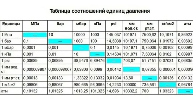 Единицы измерения давления и их соотношения таблица. Единицы измерения давления таблица перевода. таблица давления кгс/см2 в bar. соотношение единиц измерения давления таблица. таблица пересчета единиц измерения давления.