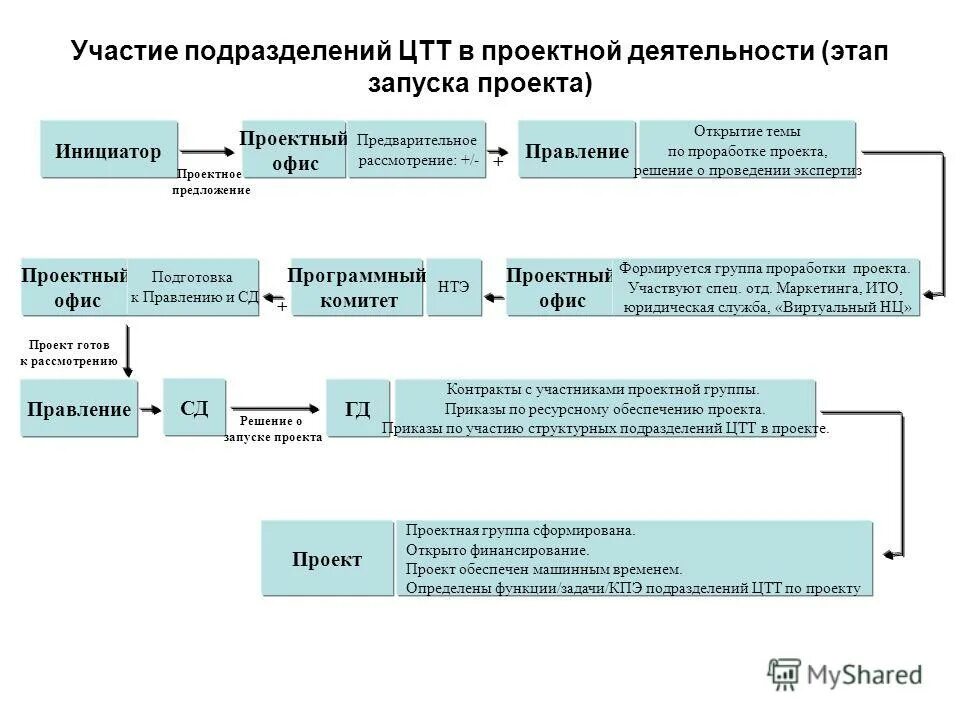 Решение о запуске проекта Управление проектами Тема 6 старт проекта Проф., д.т.н. А.А. Дульзон