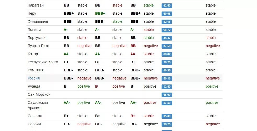 Финансовый рейтинг государств. Суверенный рейтинг стран.