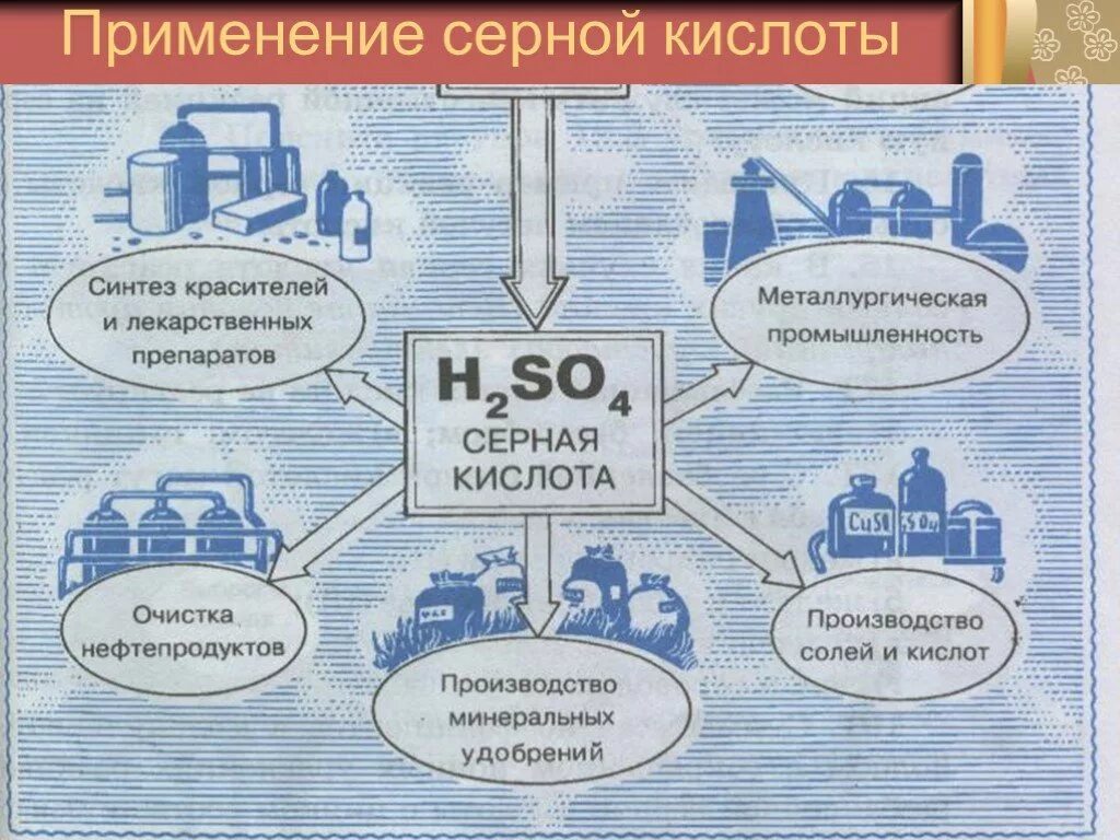 Применение серной кислоты. Серная кислота применение. Схема применения серной кислоты. Серная кислота применение химия. Применение кислот в производстве