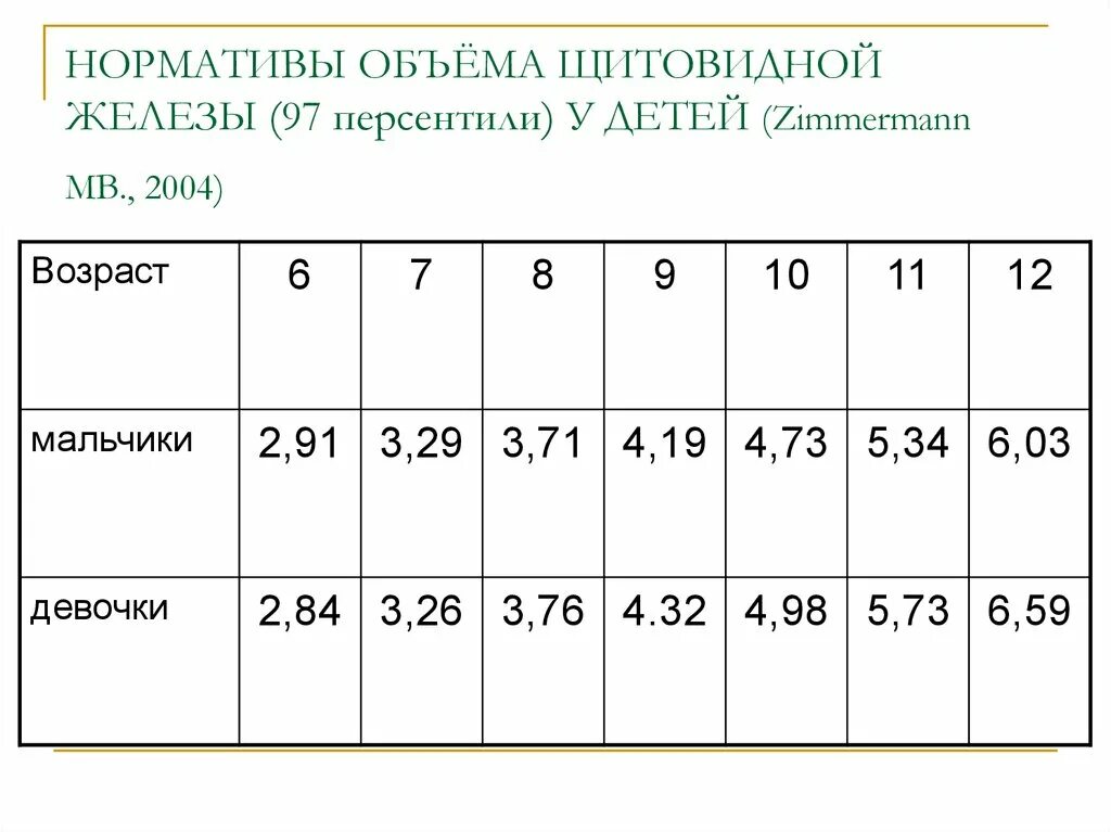 Какие должны быть нормы щитовидной железы. Норма показателей щитовидной железы у детей. Норма объема щитовидной железы у детей 10 лет. Объем щитовидной железы по УЗИ норма таблица возрасту. Объем долей щитовидной железы у детей таблица.