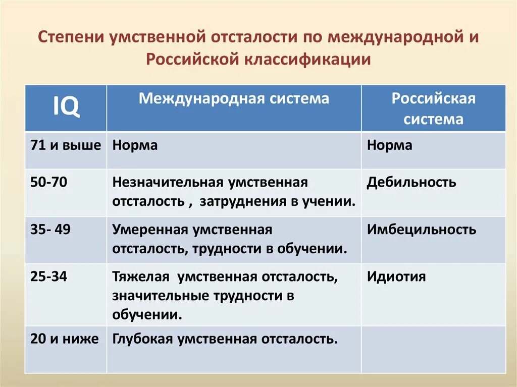 Степени олигофрении таблица умственной отсталости. Классификация детей с УО по степени. Классификация степеней умственной отсталости. Стадии умственной отсталости по степени снижения интеллекта. Стадии интеллектуального развития детей