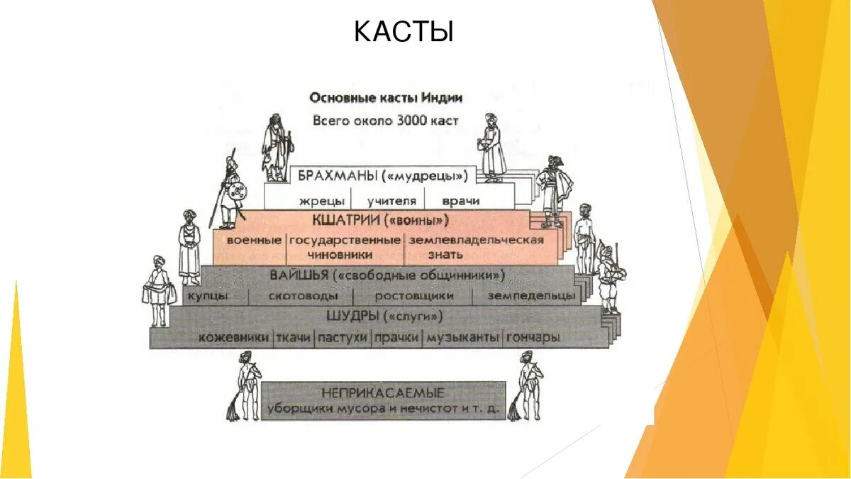 Деление общества на варны. Касты в Индии в 18 веке. Индия кастовое общество касты. Иерархия каст в Индии. Касты в Индии схема.