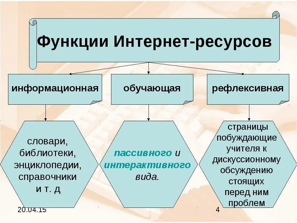 Функции интернета. Функции интернет ресурсов. Основные функции интернета. Информационные ресурсы интернета.