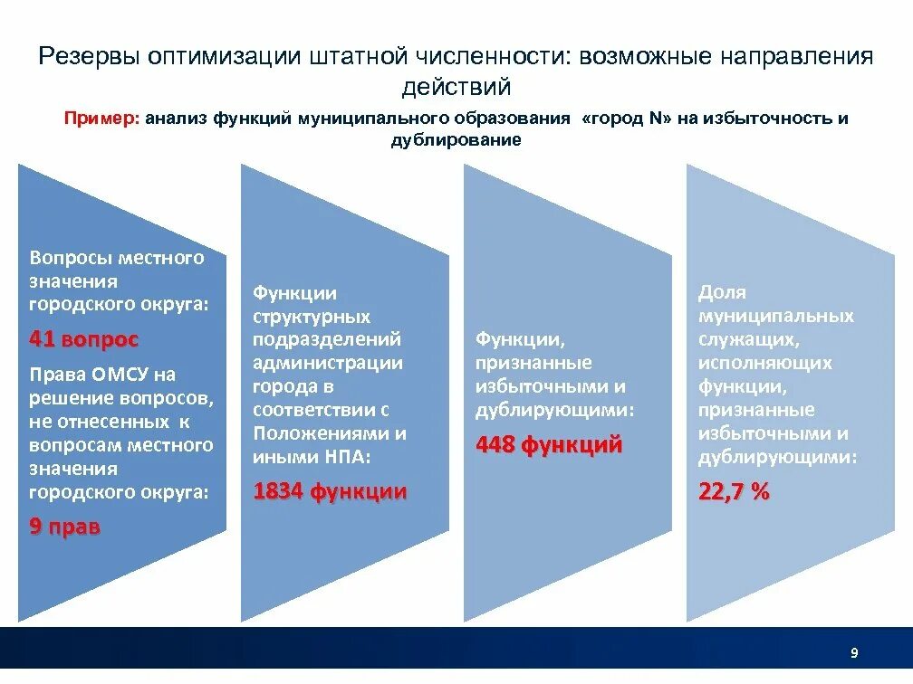 Рекомендация по оптимизации. Мероприятия по оптимизации численности персонала. План мероприятий по оптимизации штатной численности. Штатная численность для презентации. Предложения по оптимизации численности.